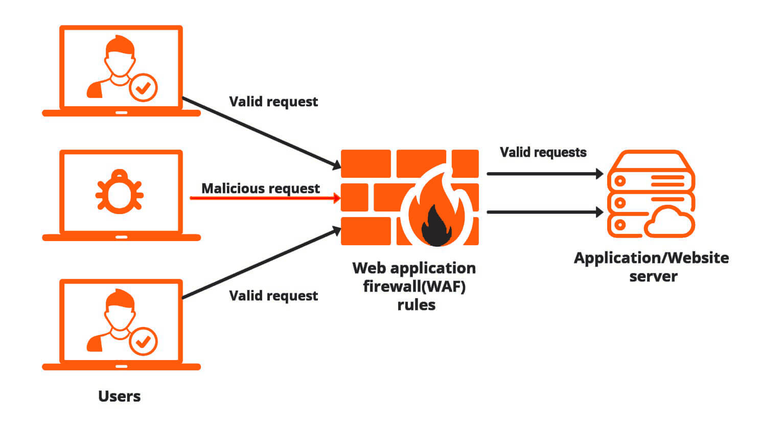 que es y como funciona un web application firewall